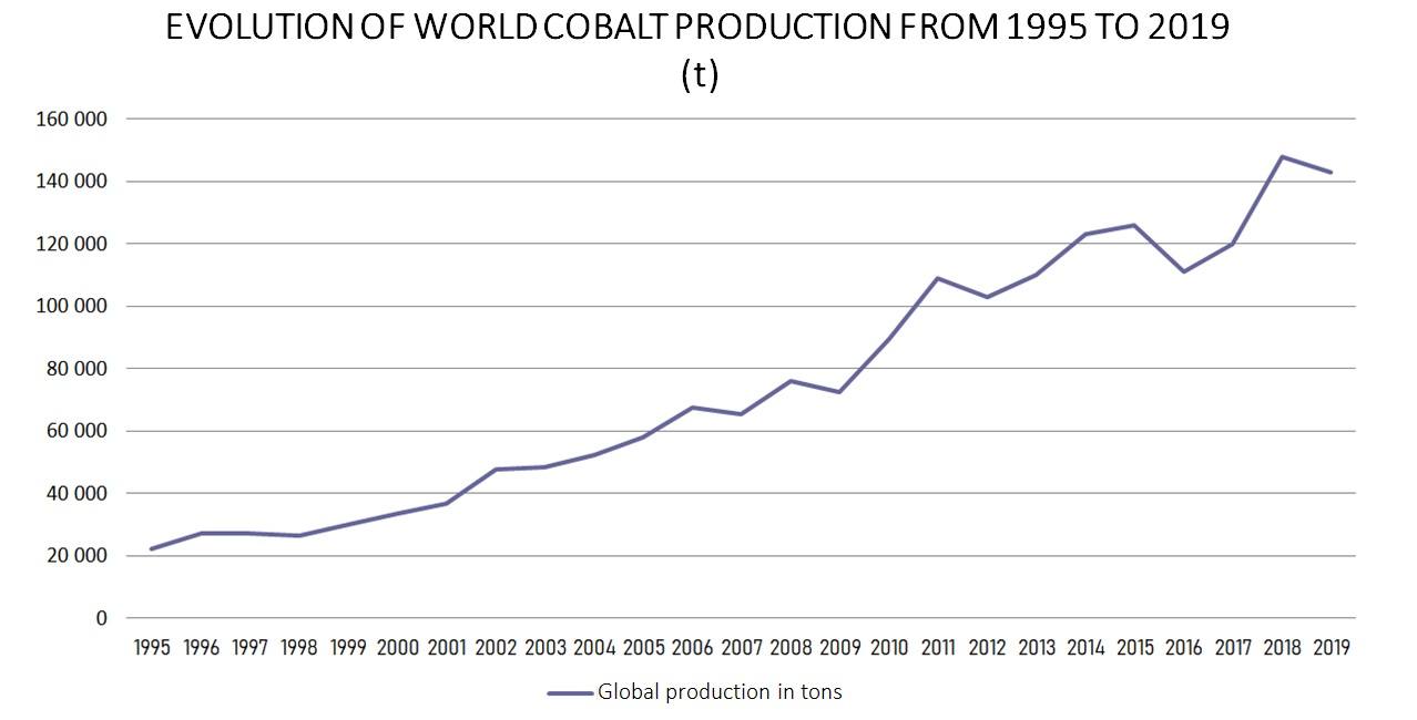 Cobalt in the energy transition a closer look at supply risks IFPEN